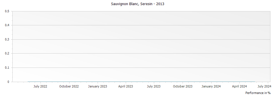 Graph for Seresin Sauvignon Blanc Marlborough – 2013