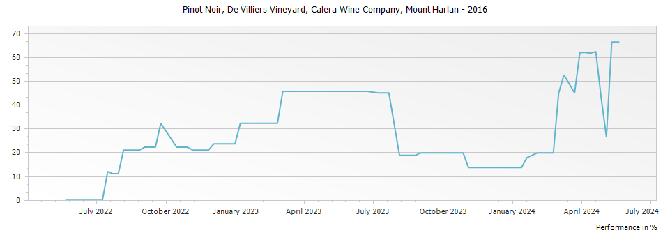 Graph for Calera Wine Company De Villiers Vineyard Pinot Noir Mount Harlan – 2016