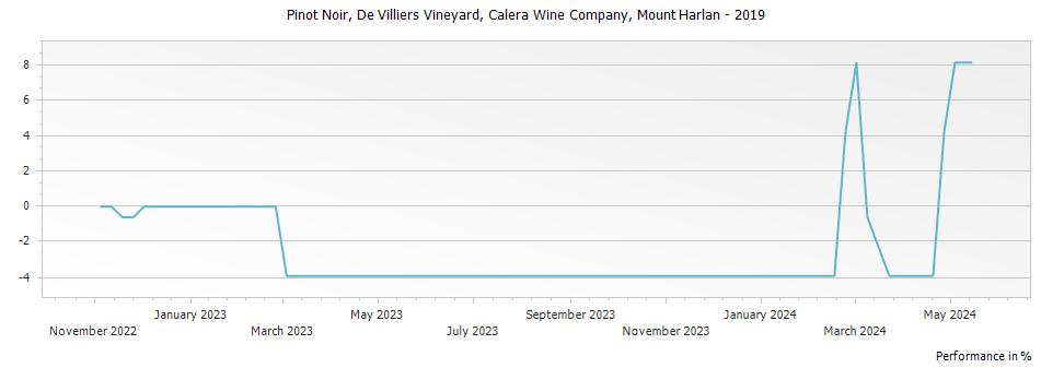 Graph for Calera Wine Company De Villiers Vineyard Pinot Noir Mount Harlan – 2019