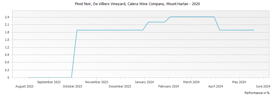 Graph for Calera Wine Company De Villiers Vineyard Pinot Noir Mount Harlan – 2020