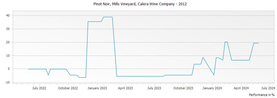 Graph for Calera Wine Company Mills Vineyard Pinot Noir Mount Harlan – 2012