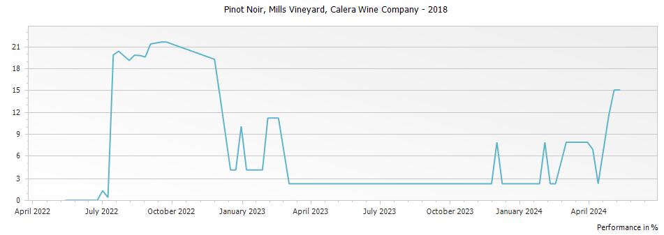 Graph for Calera Wine Company Mills Vineyard Pinot Noir Mount Harlan – 2018