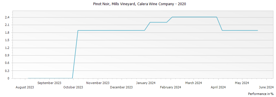 Graph for Calera Wine Company Mills Vineyard Pinot Noir Mount Harlan – 2020