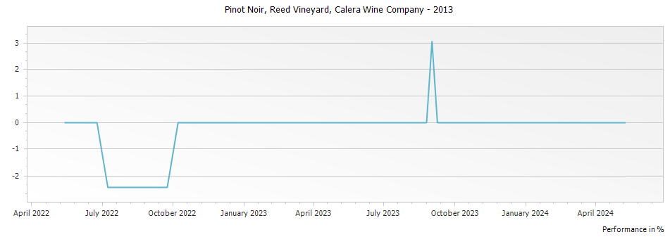 Graph for Calera Wine Company Reed Vineyard Pinot Noir Mount Harlan – 2013
