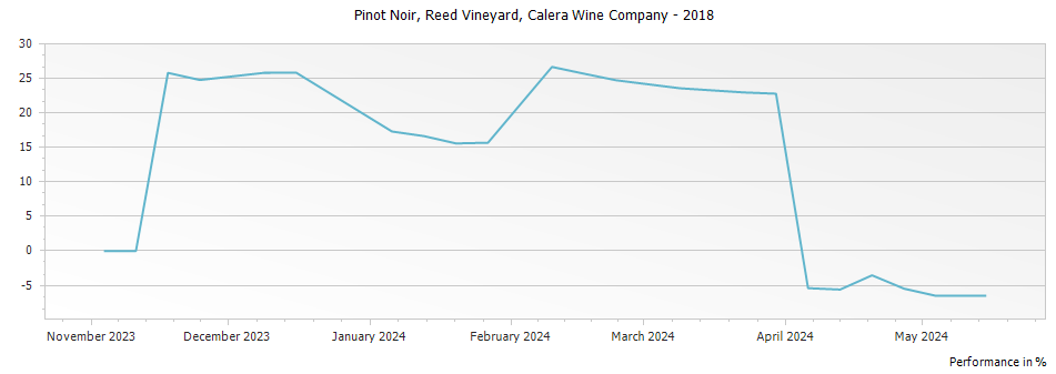 Graph for Calera Wine Company Reed Vineyard Pinot Noir Mount Harlan – 2018