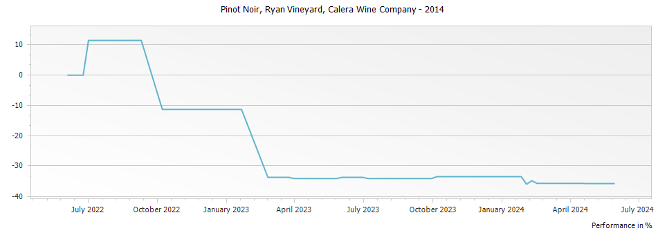 Graph for Calera Wine Company Ryan Vineyard Pinot Noir Mount Harlan – 2014