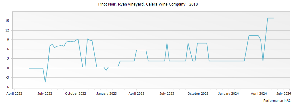 Graph for Calera Wine Company Ryan Vineyard Pinot Noir Mount Harlan – 2018