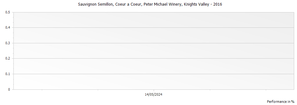 Graph for Peter Michael Winery Coeur a Coeur Sauvignon Semillon Knights Valley – 2016