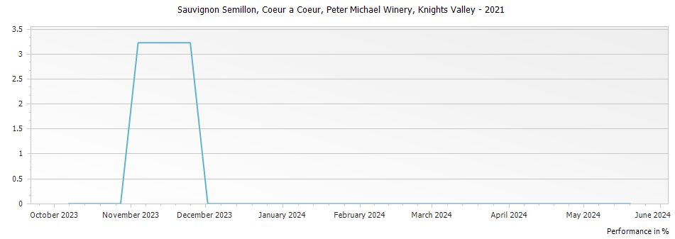 Graph for Peter Michael Winery Coeur a Coeur Sauvignon Semillon Knights Valley – 2021