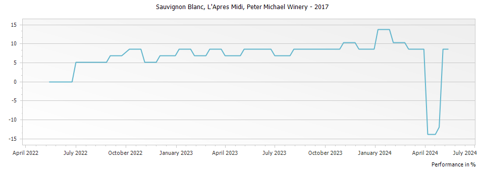 Graph for Peter Michael Winery L Apres Midi Sauvignon Blanc Knights Valley – 2017