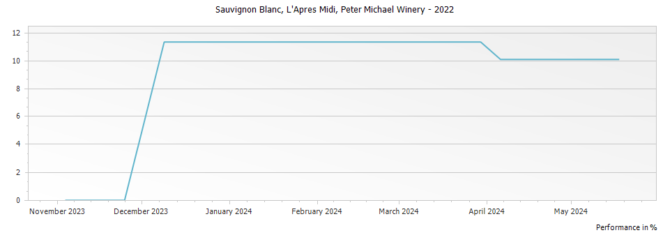 Graph for Peter Michael Winery L Apres Midi Sauvignon Blanc Knights Valley – 2022