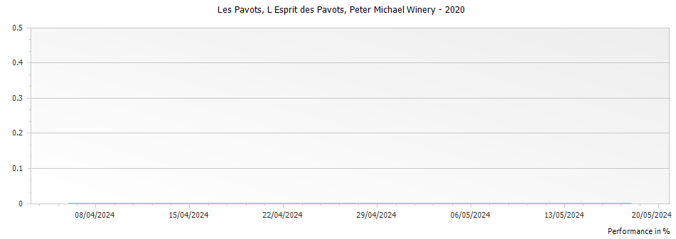 Graph for Peter Michael Winery L Esprit des Pavots Knights Valley – 2020
