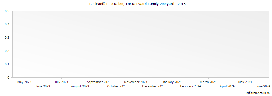 Graph for Tor Kenward Family Vineyard Beckstoffer To Kalon Cabernet Sauvignon Napa Valley – 2016
