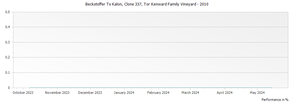 Graph for Tor Kenward Family Vineyard Beckstoffer To Kalon Clone 337 Cabernet Sauvignon Napa Valley – 2010