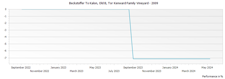 Graph for Tor Kenward Family Vineyard Beckstoffer To Kalon Old B Cabernet Sauvignon Napa Valley – 2009