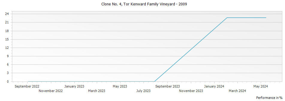 Graph for Tor Kenward Family Vineyard Clone No. 4 Cabernet Sauvignon Napa Valley – 2009