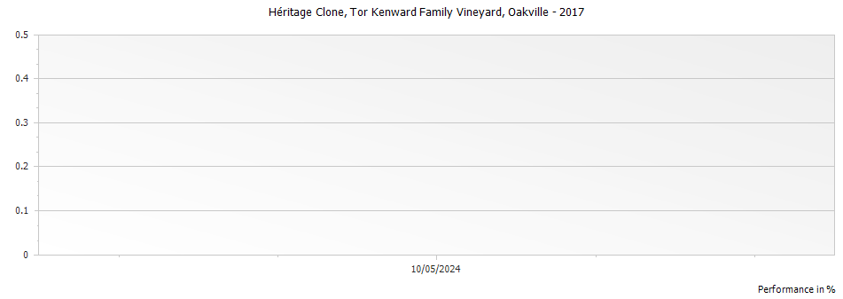 Graph for Tor Kenward Family Vineyard Heritage Clone Cabernet Sauvignon Oakville – 2017