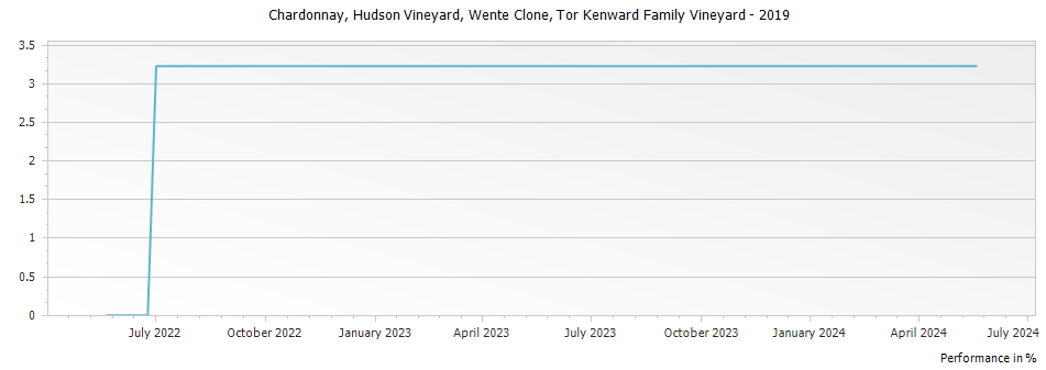 Graph for Tor Kenward Family Vineyard Hudson Vineyard Wente Clone Chardonnay Napa Valley – 2019