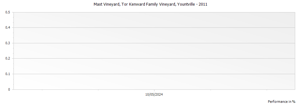 Graph for Tor Kenward Family Vineyard Mast Vineyard Cabernet Sauvignon Yountville – 2011