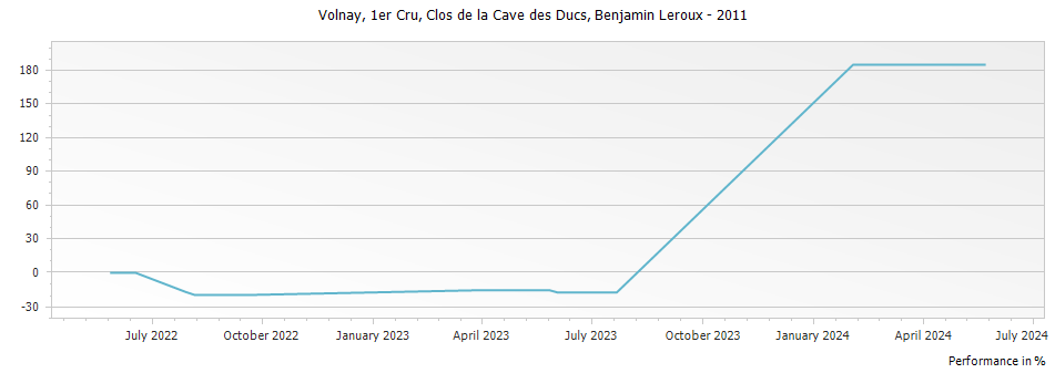 Graph for Benjamin Leroux Volnay Clos de la Cave des Ducs Premier Cru – 2011