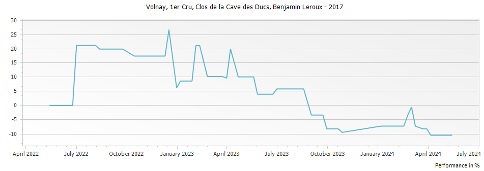 Graph for Benjamin Leroux Volnay Clos de la Cave des Ducs Premier Cru – 2017