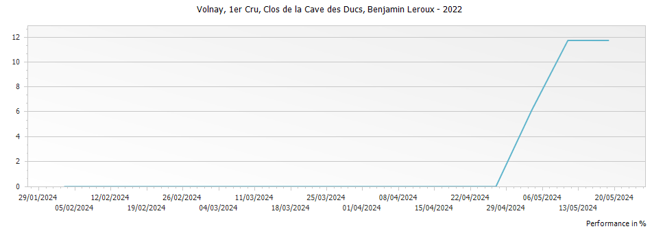 Graph for Benjamin Leroux Volnay Clos de la Cave des Ducs Premier Cru – 2022