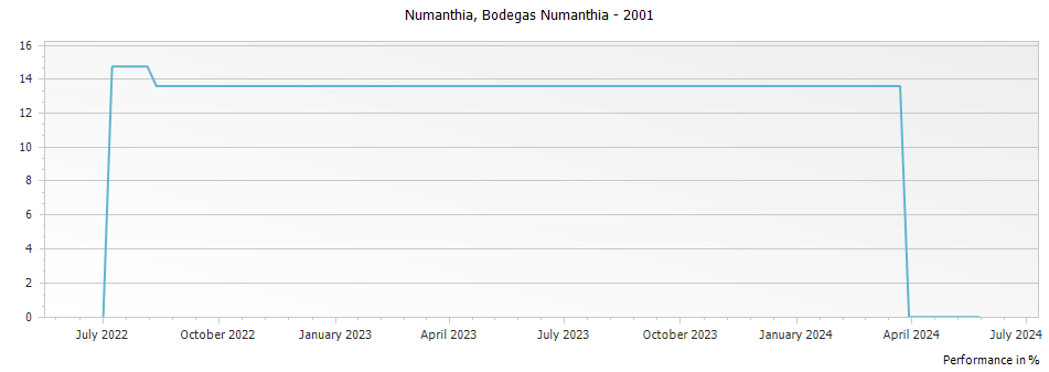 Graph for Bodega Numanthia Toro DO – 2001