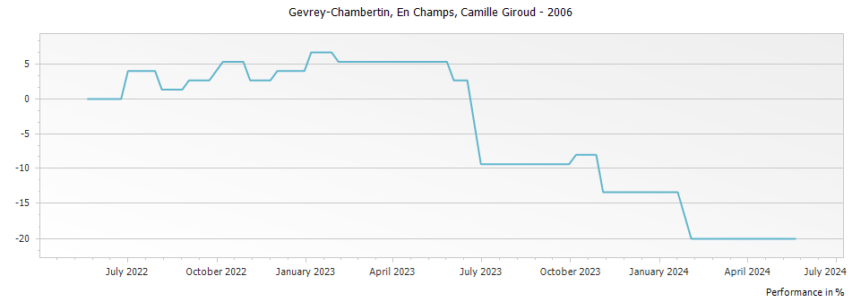 Graph for Camille Giroud Gevrey Chambertin En Champs – 2006