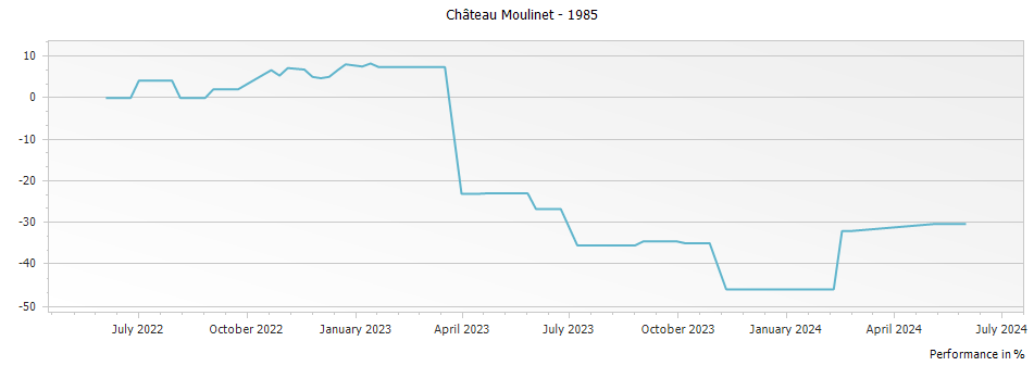 Graph for Chateau Moulinet Pomerol – 1985