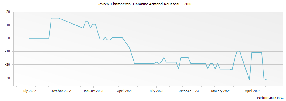 Graph for Domaine Armand Rousseau Gevrey-Chambertin – 2006