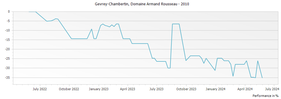 Graph for Domaine Armand Rousseau Gevrey-Chambertin – 2010