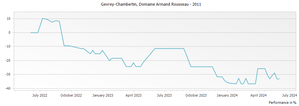 Graph for Domaine Armand Rousseau Gevrey-Chambertin – 2011