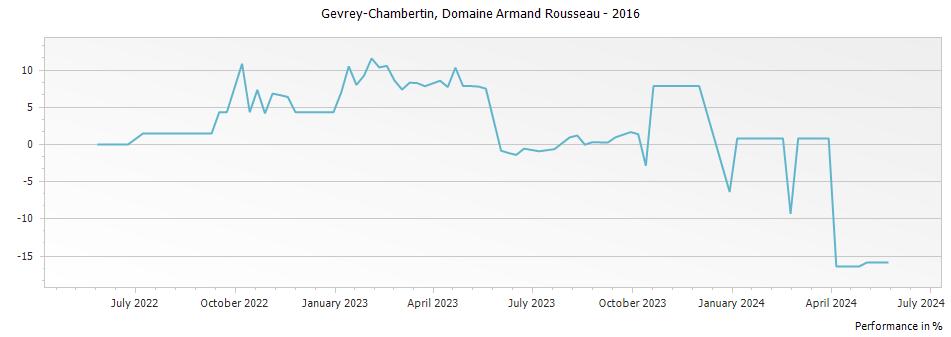 Graph for Domaine Armand Rousseau Gevrey-Chambertin – 2016