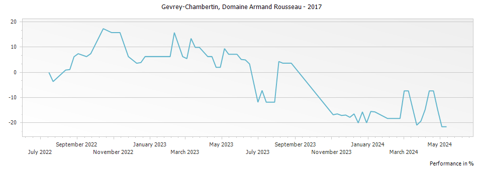 Graph for Domaine Armand Rousseau Gevrey-Chambertin – 2017