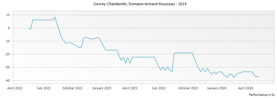 Graph for Domaine Armand Rousseau Gevrey-Chambertin – 2019
