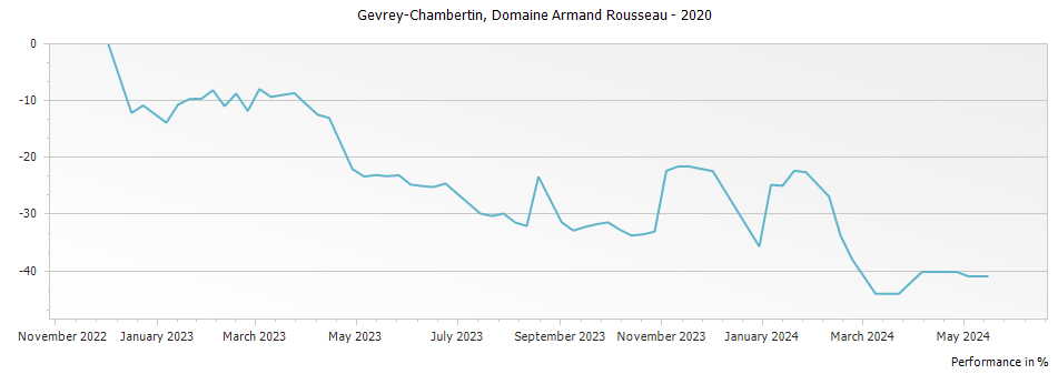 Graph for Domaine Armand Rousseau Gevrey-Chambertin – 2020