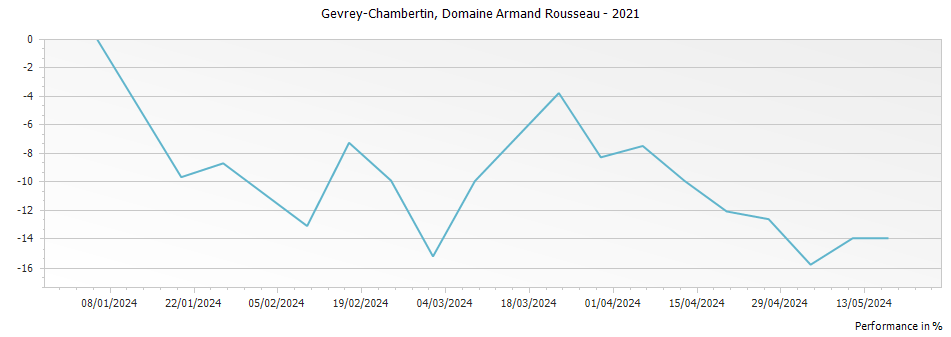 Graph for Domaine Armand Rousseau Gevrey-Chambertin – 2021