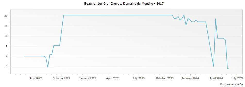Graph for Domaine de Montille Beaune Greves Premier Cru – 2017
