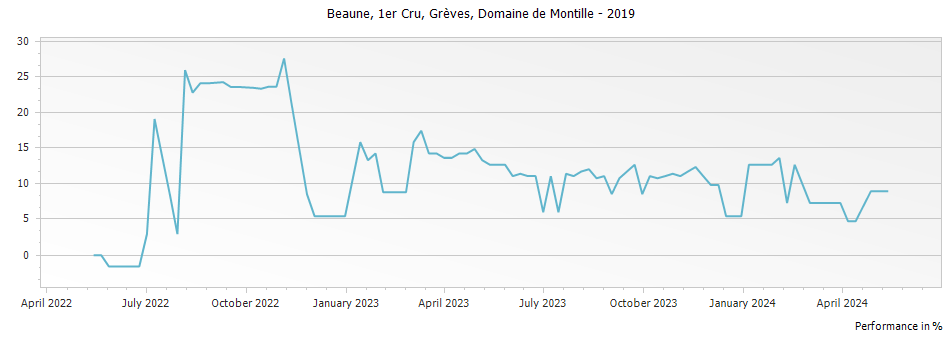 Graph for Domaine de Montille Beaune Greves Premier Cru – 2019