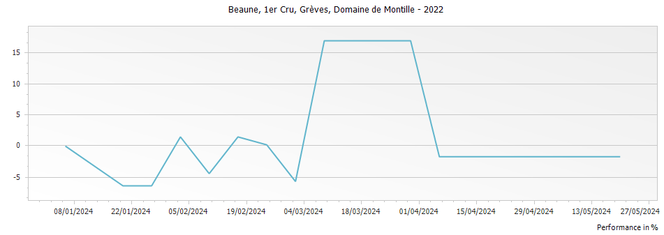Graph for Domaine de Montille Beaune Greves Premier Cru – 2022