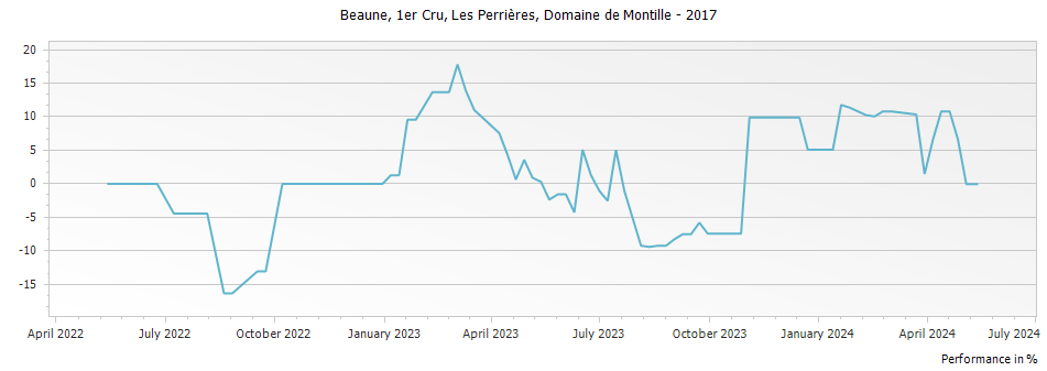 Graph for Domaine de Montille Beaune Les Perrieres Premier Cru – 2017