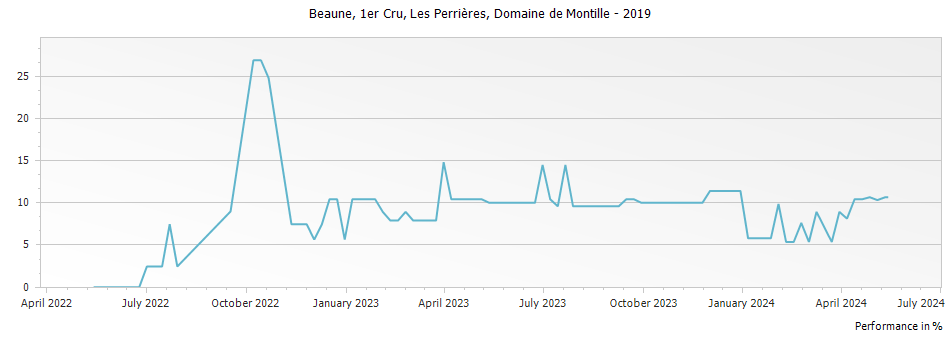 Graph for Domaine de Montille Beaune Les Perrieres Premier Cru – 2019