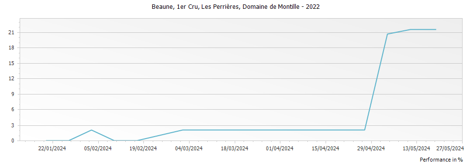 Graph for Domaine de Montille Beaune Les Perrieres Premier Cru – 2022