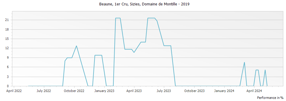 Graph for Domaine de Montille Beaune Sizies Premier Cru – 2019