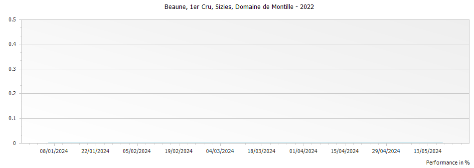 Graph for Domaine de Montille Beaune Sizies Premier Cru – 2022