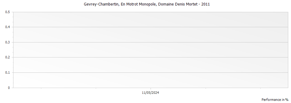 Graph for Domaine Denis Mortet Gevrey Chambertin En Motrot Monopole – 2011