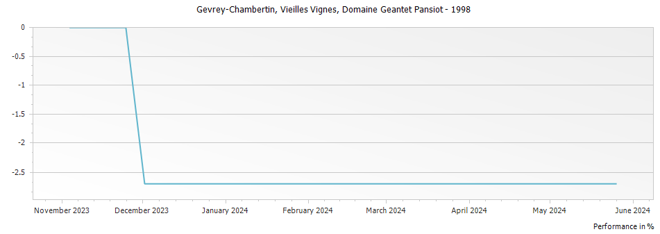 Graph for Domaine Geantet-Pansiot Gevrey Chambertin Vieilles Vignes – 1998