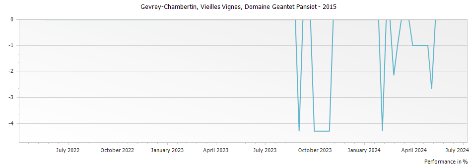 Graph for Domaine Geantet-Pansiot Gevrey Chambertin Vieilles Vignes – 2015