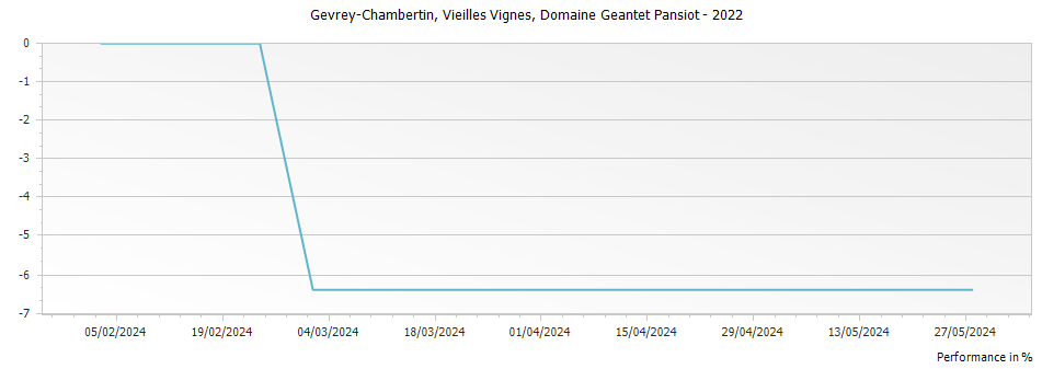 Graph for Domaine Geantet-Pansiot Gevrey Chambertin Vieilles Vignes – 2022