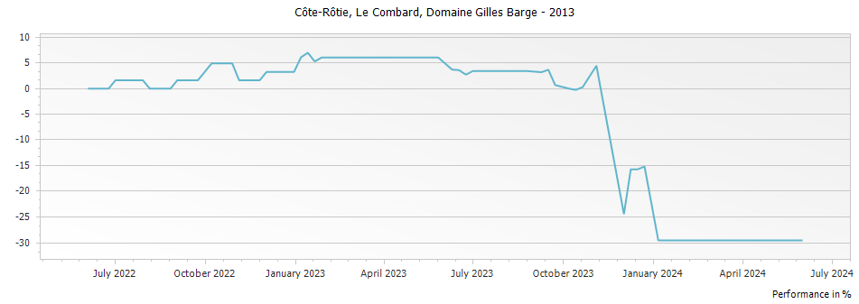 Graph for Domaine Gilles Barge Le Combard Cote Rotie – 2013